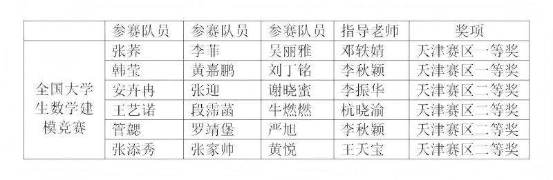 喜报！我院学子在全国大学生数学建模竞赛天津赛区斩获佳绩   