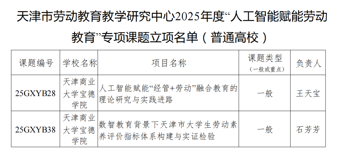 我院2项课题获批2025年度“人工智能赋能劳动教育”专项课题立项