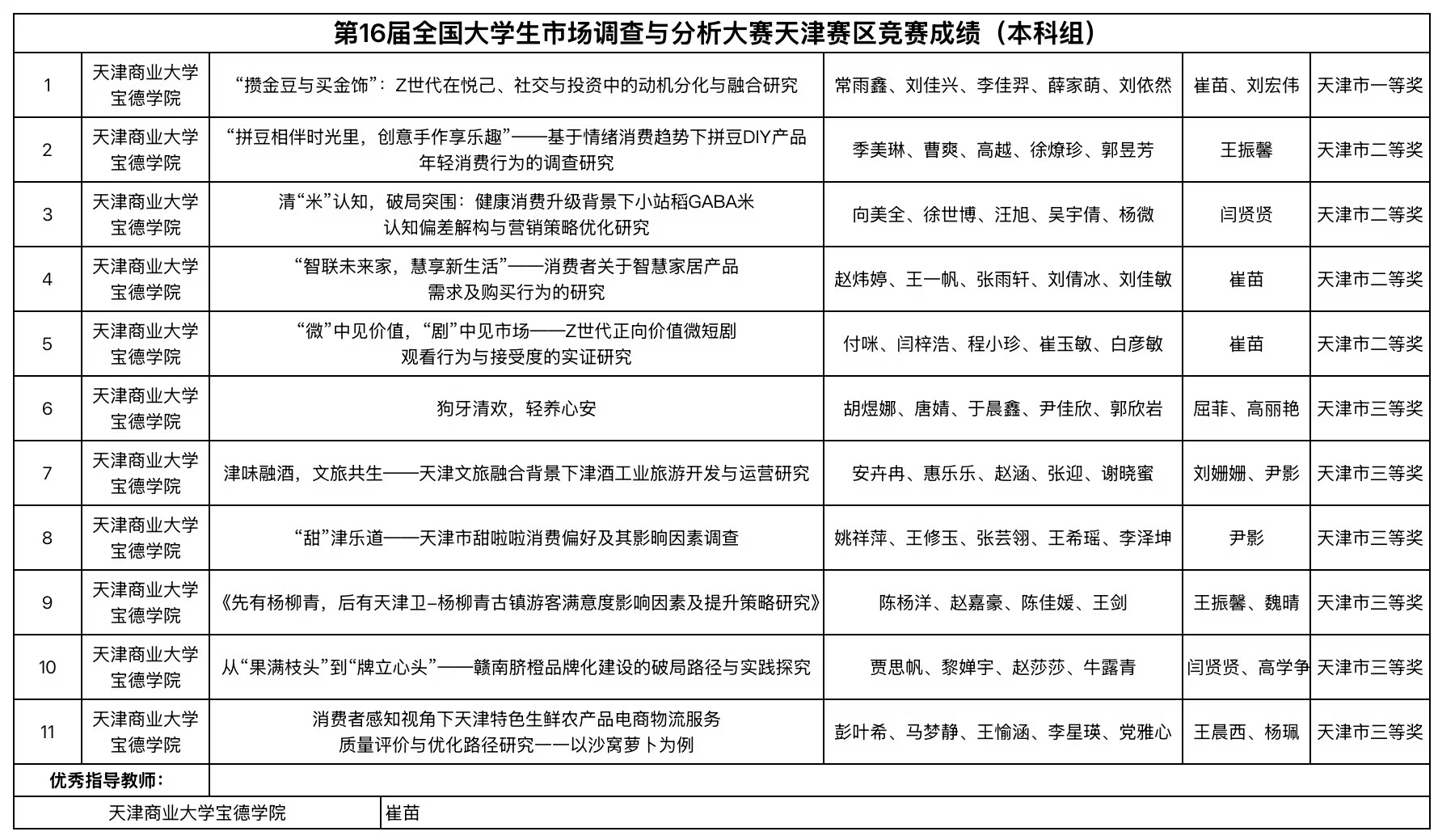 喜报！我院十一支团队在全国大学生市场调查与分析大赛天津赛区斩获佳绩