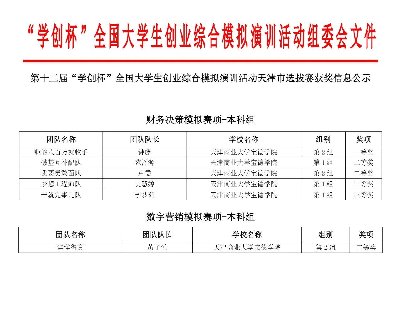 喜报！我院在第十三届“学创杯”全国大学生创业综合模拟大赛天津市选拔赛中获佳绩